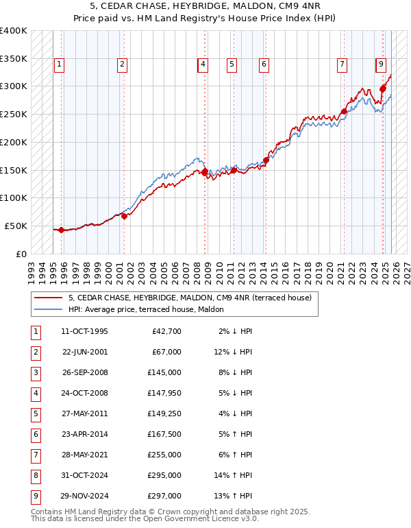 5, CEDAR CHASE, HEYBRIDGE, MALDON, CM9 4NR: Price paid vs HM Land Registry's House Price Index