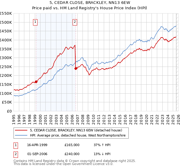 5, CEDAR CLOSE, BRACKLEY, NN13 6EW: Price paid vs HM Land Registry's House Price Index