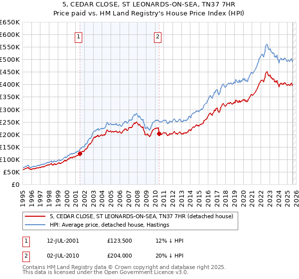 5, CEDAR CLOSE, ST LEONARDS-ON-SEA, TN37 7HR: Price paid vs HM Land Registry's House Price Index