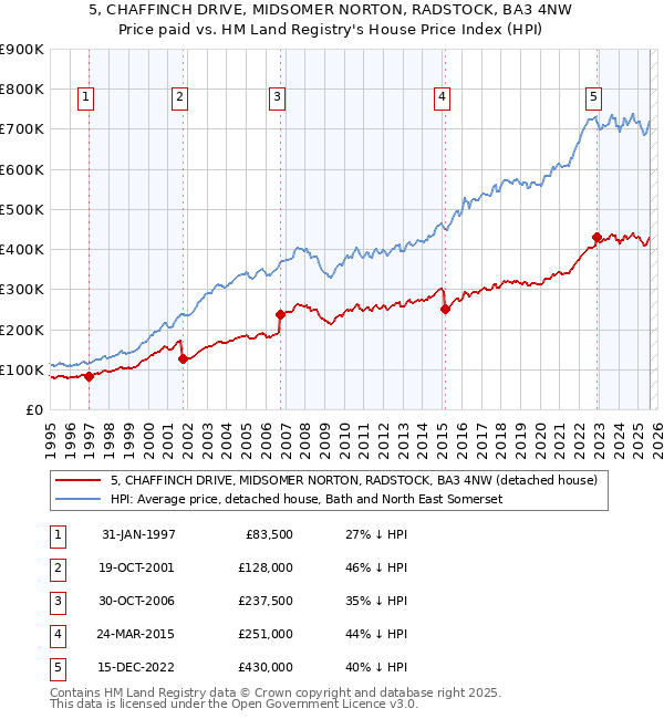 5, CHAFFINCH DRIVE, MIDSOMER NORTON, RADSTOCK, BA3 4NW: Price paid vs HM Land Registry's House Price Index