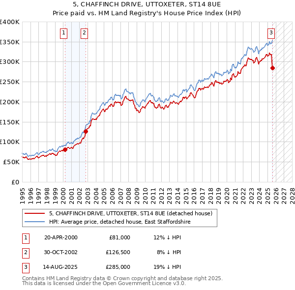 5, CHAFFINCH DRIVE, UTTOXETER, ST14 8UE: Price paid vs HM Land Registry's House Price Index