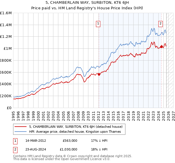 5, CHAMBERLAIN WAY, SURBITON, KT6 6JH: Price paid vs HM Land Registry's House Price Index