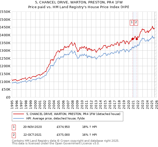 5, CHANCEL DRIVE, WARTON, PRESTON, PR4 1FW: Price paid vs HM Land Registry's House Price Index