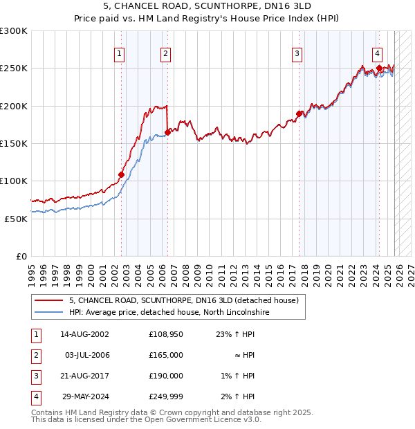 5, CHANCEL ROAD, SCUNTHORPE, DN16 3LD: Price paid vs HM Land Registry's House Price Index