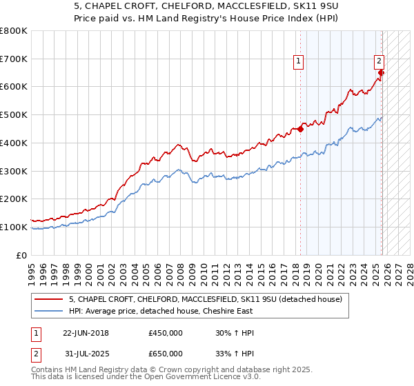 5, CHAPEL CROFT, CHELFORD, MACCLESFIELD, SK11 9SU: Price paid vs HM Land Registry's House Price Index