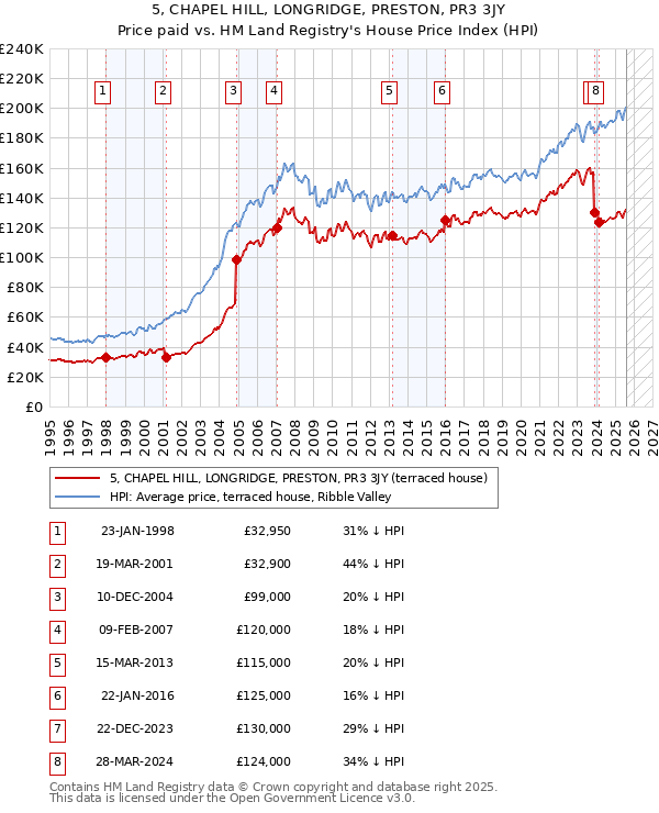 5, CHAPEL HILL, LONGRIDGE, PRESTON, PR3 3JY: Price paid vs HM Land Registry's House Price Index