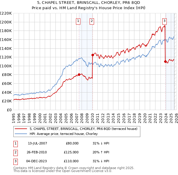5, CHAPEL STREET, BRINSCALL, CHORLEY, PR6 8QD: Price paid vs HM Land Registry's House Price Index
