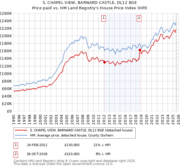 5, CHAPEL VIEW, BARNARD CASTLE, DL12 8GE: Price paid vs HM Land Registry's House Price Index