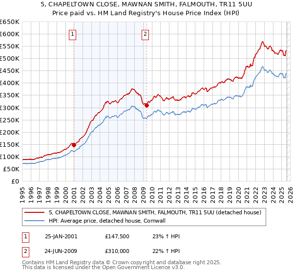 5, CHAPELTOWN CLOSE, MAWNAN SMITH, FALMOUTH, TR11 5UU: Price paid vs HM Land Registry's House Price Index
