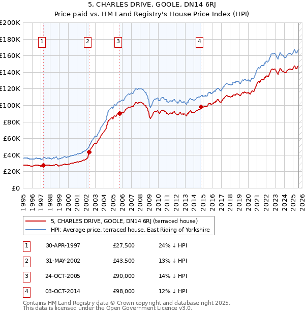 5, CHARLES DRIVE, GOOLE, DN14 6RJ: Price paid vs HM Land Registry's House Price Index