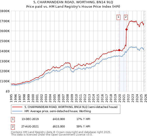 5, CHARMANDEAN ROAD, WORTHING, BN14 9LQ: Price paid vs HM Land Registry's House Price Index