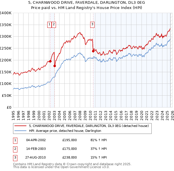5, CHARNWOOD DRIVE, FAVERDALE, DARLINGTON, DL3 0EG: Price paid vs HM Land Registry's House Price Index