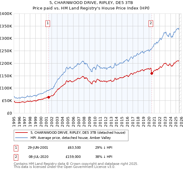 5, CHARNWOOD DRIVE, RIPLEY, DE5 3TB: Price paid vs HM Land Registry's House Price Index