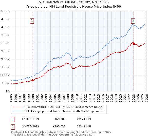5, CHARNWOOD ROAD, CORBY, NN17 1XS: Price paid vs HM Land Registry's House Price Index