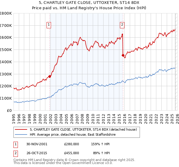 5, CHARTLEY GATE CLOSE, UTTOXETER, ST14 8DX: Price paid vs HM Land Registry's House Price Index