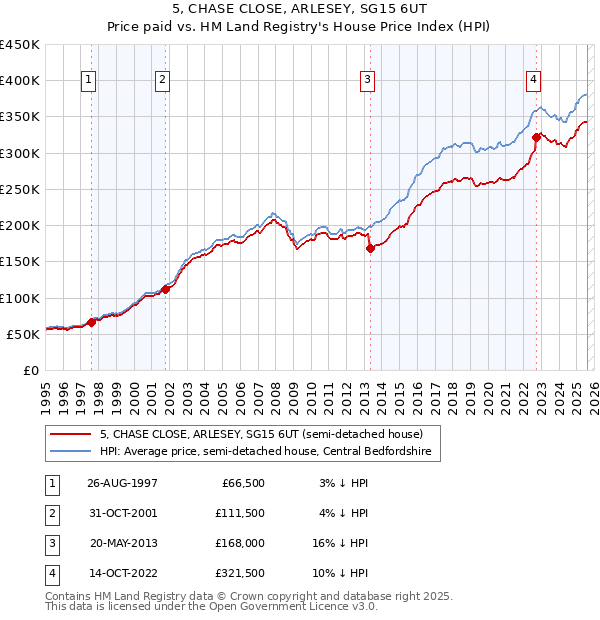 5, CHASE CLOSE, ARLESEY, SG15 6UT: Price paid vs HM Land Registry's House Price Index