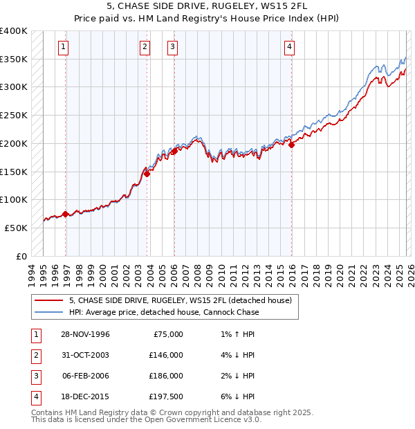 5, CHASE SIDE DRIVE, RUGELEY, WS15 2FL: Price paid vs HM Land Registry's House Price Index
