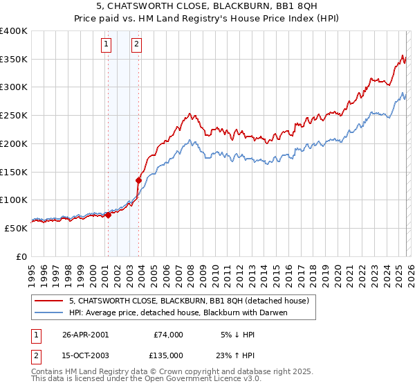 5, CHATSWORTH CLOSE, BLACKBURN, BB1 8QH: Price paid vs HM Land Registry's House Price Index