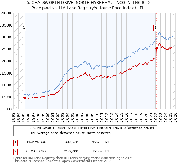 5, CHATSWORTH DRIVE, NORTH HYKEHAM, LINCOLN, LN6 8LD: Price paid vs HM Land Registry's House Price Index