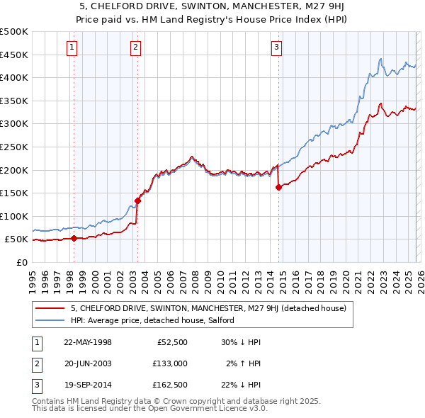 5, CHELFORD DRIVE, SWINTON, MANCHESTER, M27 9HJ: Price paid vs HM Land Registry's House Price Index