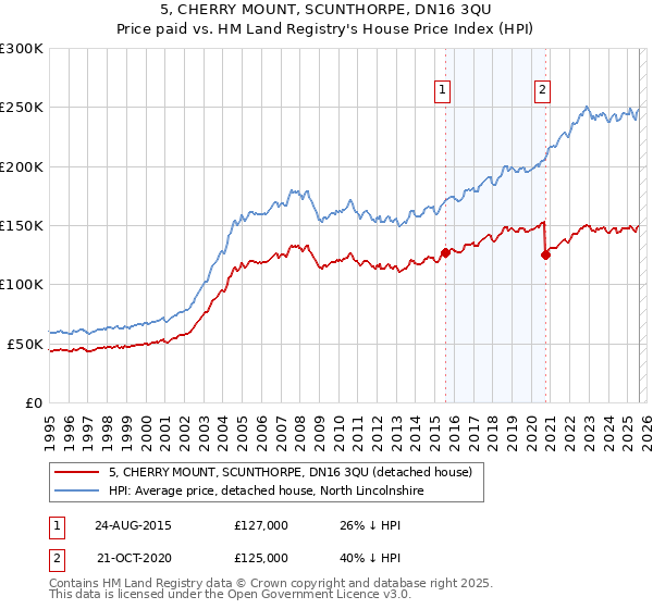 5, CHERRY MOUNT, SCUNTHORPE, DN16 3QU: Price paid vs HM Land Registry's House Price Index