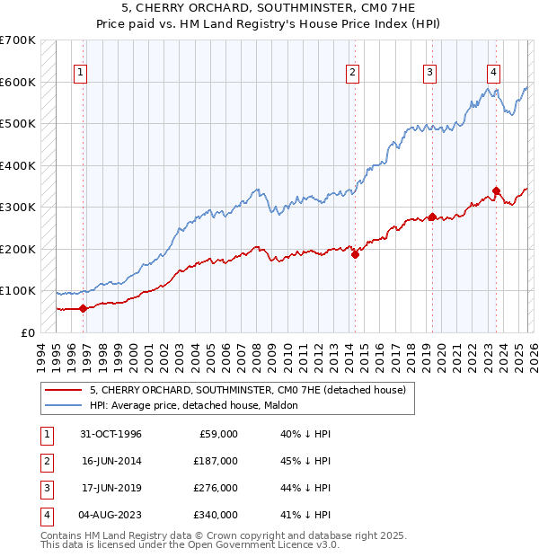 5, CHERRY ORCHARD, SOUTHMINSTER, CM0 7HE: Price paid vs HM Land Registry's House Price Index