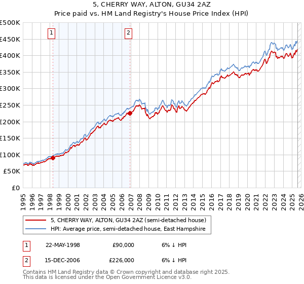 5, CHERRY WAY, ALTON, GU34 2AZ: Price paid vs HM Land Registry's House Price Index