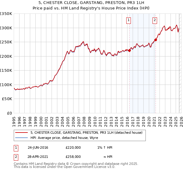 5, CHESTER CLOSE, GARSTANG, PRESTON, PR3 1LH: Price paid vs HM Land Registry's House Price Index