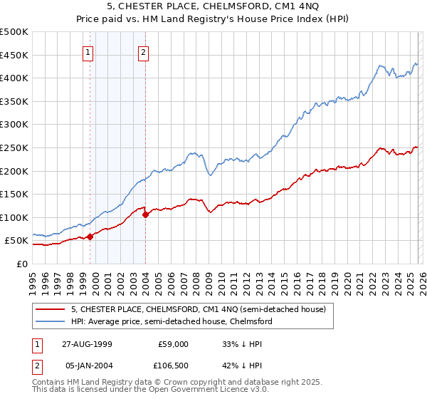 5, CHESTER PLACE, CHELMSFORD, CM1 4NQ: Price paid vs HM Land Registry's House Price Index