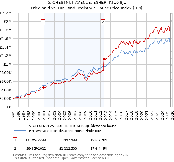 5, CHESTNUT AVENUE, ESHER, KT10 8JL: Price paid vs HM Land Registry's House Price Index