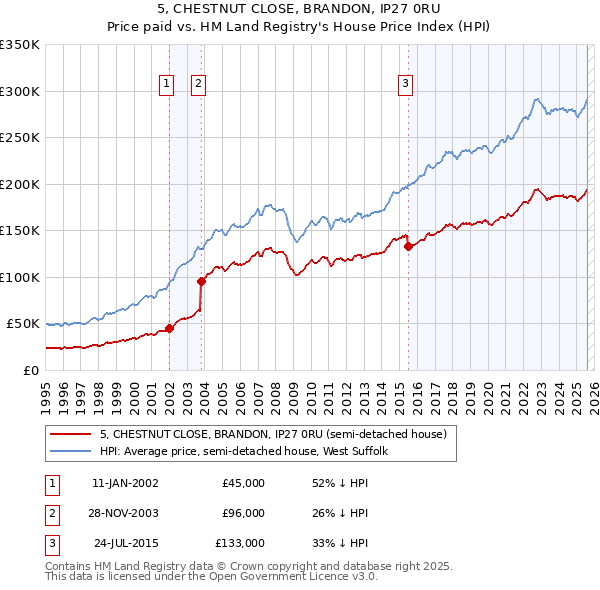 5, CHESTNUT CLOSE, BRANDON, IP27 0RU: Price paid vs HM Land Registry's House Price Index