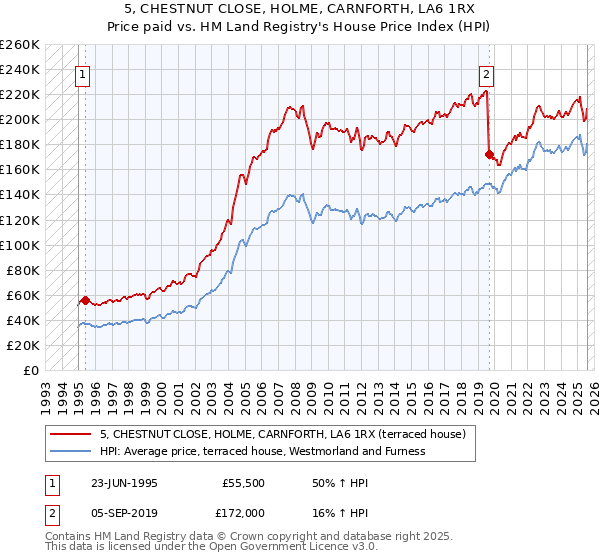 5, CHESTNUT CLOSE, HOLME, CARNFORTH, LA6 1RX: Price paid vs HM Land Registry's House Price Index