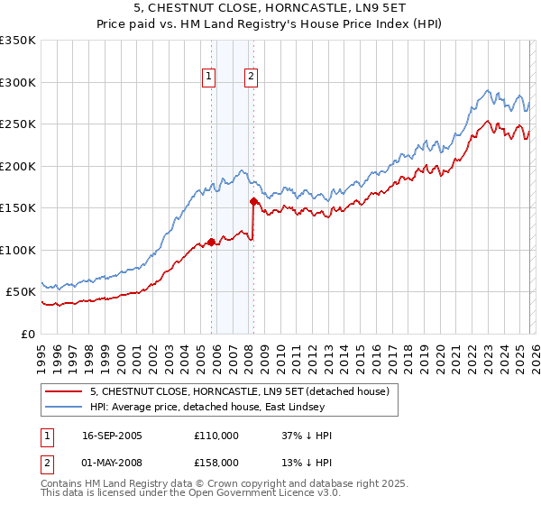 5, CHESTNUT CLOSE, HORNCASTLE, LN9 5ET: Price paid vs HM Land Registry's House Price Index