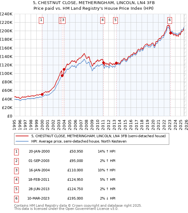 5, CHESTNUT CLOSE, METHERINGHAM, LINCOLN, LN4 3FB: Price paid vs HM Land Registry's House Price Index