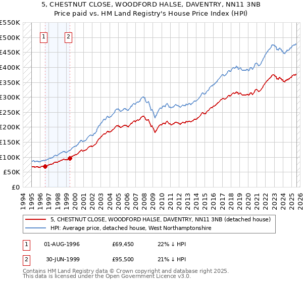 5, CHESTNUT CLOSE, WOODFORD HALSE, DAVENTRY, NN11 3NB: Price paid vs HM Land Registry's House Price Index