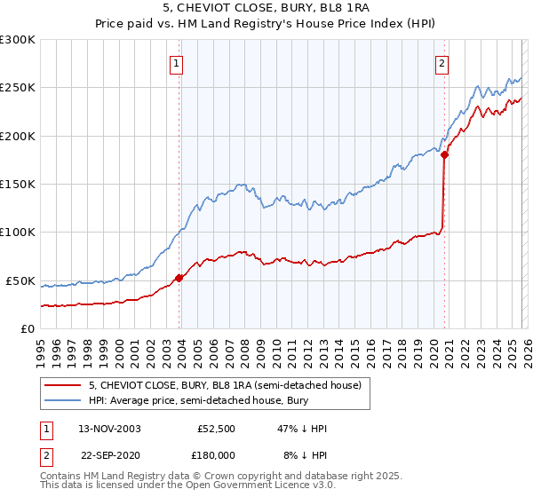 5, CHEVIOT CLOSE, BURY, BL8 1RA: Price paid vs HM Land Registry's House Price Index
