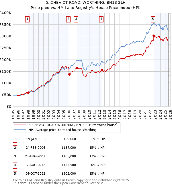 5, CHEVIOT ROAD, WORTHING, BN13 2LH: Price paid vs HM Land Registry's House Price Index