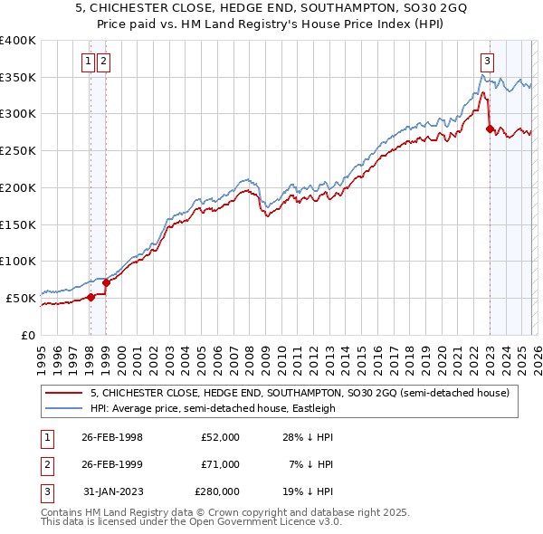 5, CHICHESTER CLOSE, HEDGE END, SOUTHAMPTON, SO30 2GQ: Price paid vs HM Land Registry's House Price Index