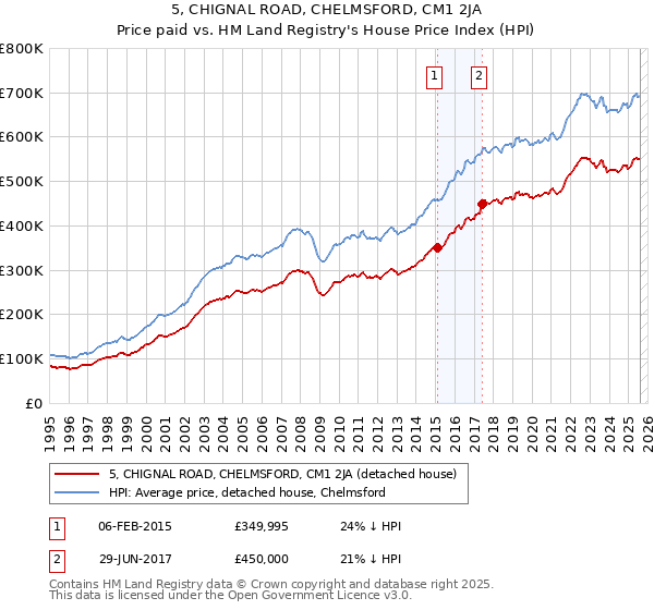 5, CHIGNAL ROAD, CHELMSFORD, CM1 2JA: Price paid vs HM Land Registry's House Price Index