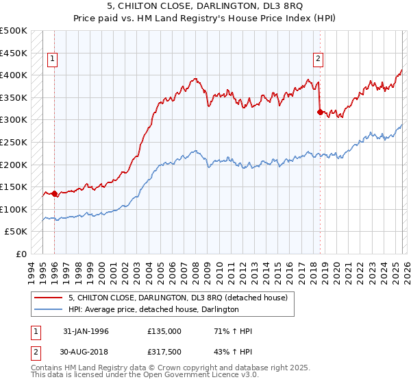 5, CHILTON CLOSE, DARLINGTON, DL3 8RQ: Price paid vs HM Land Registry's House Price Index