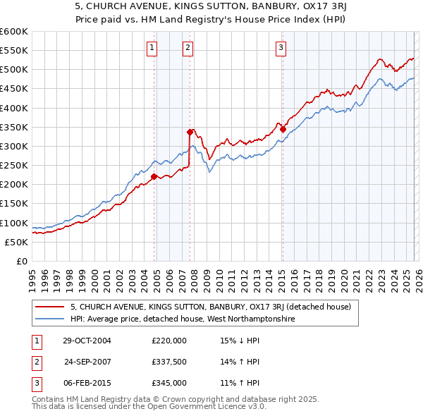 5, CHURCH AVENUE, KINGS SUTTON, BANBURY, OX17 3RJ: Price paid vs HM Land Registry's House Price Index