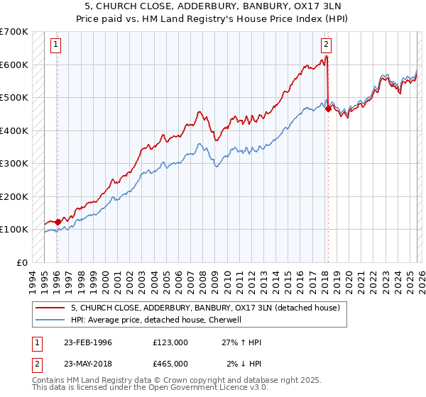 5, CHURCH CLOSE, ADDERBURY, BANBURY, OX17 3LN: Price paid vs HM Land Registry's House Price Index