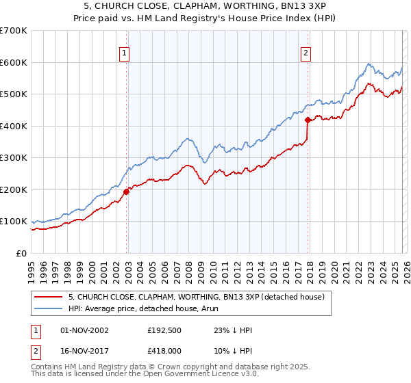 5, CHURCH CLOSE, CLAPHAM, WORTHING, BN13 3XP: Price paid vs HM Land Registry's House Price Index