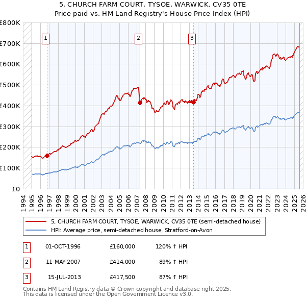 5, CHURCH FARM COURT, TYSOE, WARWICK, CV35 0TE: Price paid vs HM Land Registry's House Price Index