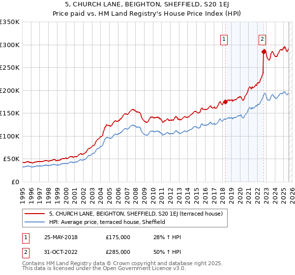 5, CHURCH LANE, BEIGHTON, SHEFFIELD, S20 1EJ: Price paid vs HM Land Registry's House Price Index