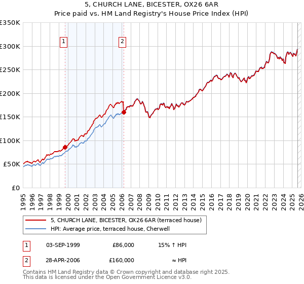 5, CHURCH LANE, BICESTER, OX26 6AR: Price paid vs HM Land Registry's House Price Index