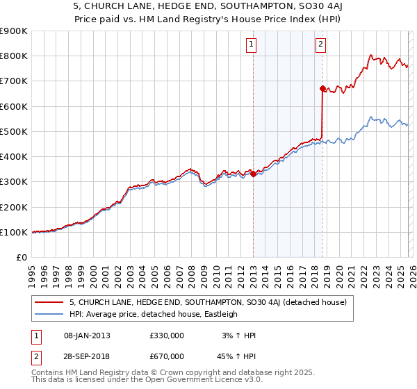 5, CHURCH LANE, HEDGE END, SOUTHAMPTON, SO30 4AJ: Price paid vs HM Land Registry's House Price Index