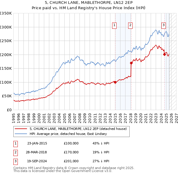 5, CHURCH LANE, MABLETHORPE, LN12 2EP: Price paid vs HM Land Registry's House Price Index