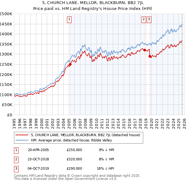 5, CHURCH LANE, MELLOR, BLACKBURN, BB2 7JL: Price paid vs HM Land Registry's House Price Index