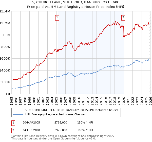5, CHURCH LANE, SHUTFORD, BANBURY, OX15 6PG: Price paid vs HM Land Registry's House Price Index